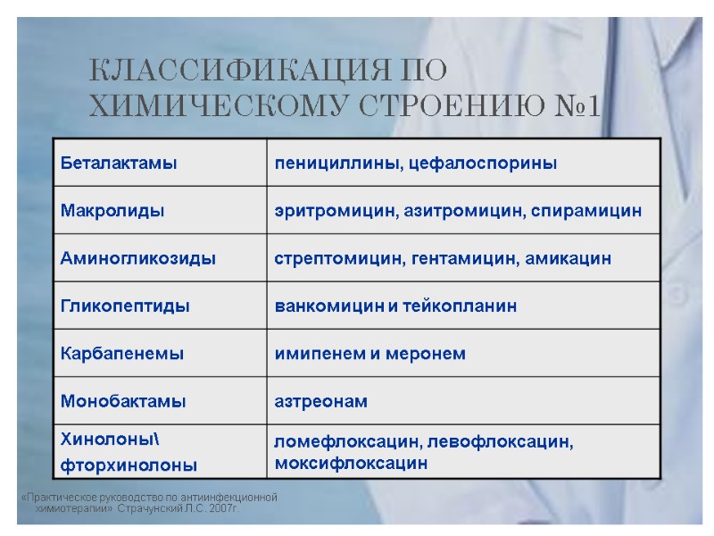 КЛАССИФИКАЦИЯ ПО  ХИМИЧЕСКОМУ СТРОЕНИЮ №1 «Практическое руководство по антиинфекционной химиотерапии» Страчунский Л.С. 2007г.